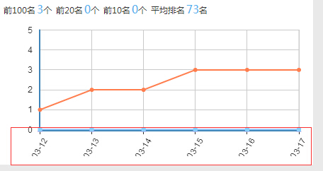 网站排名曲线图