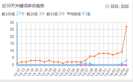 网站排名曲线图